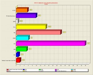 Preferinte de vot la alegerile generale