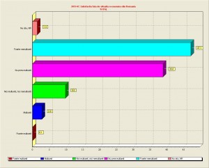 Satisfactia fata de starea economica