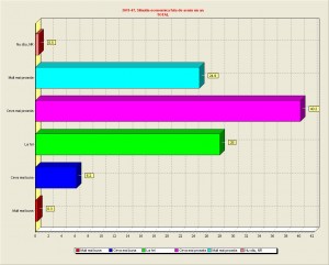Cum v-a evoluat situatia economica fata de 2010 ?