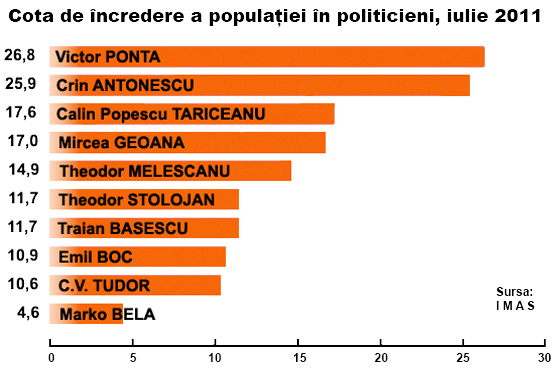 Graficul increderii in politicieni. Cota de incredere a populatiei in politicieni, iulie 2011
