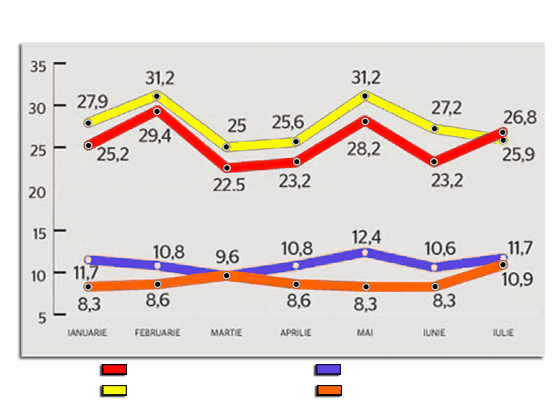 Graficul increderii in politicieni - Cota de incredere a populatiei in politicieni, iulie 2011