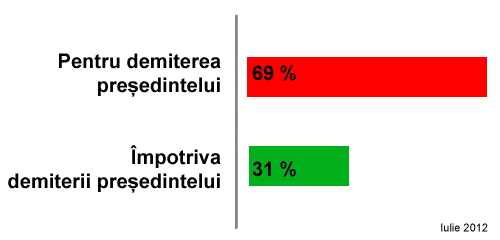 Sondaj Traian Basescu, iulie 2012