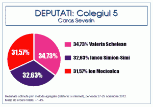 sondaj-deputatit-2012 Camera Deputatilor, sondaj 2012