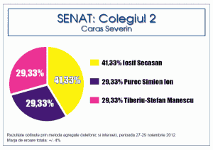 sondaj-senat-2012 Senatul Romaniei, sondaj 2012