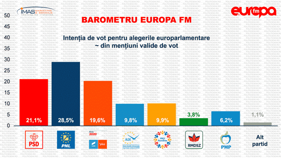 Sondaj europarlamentare, IMAS, Mai 2019 Sondaj europarlamentare, IMAS, Mai 2019