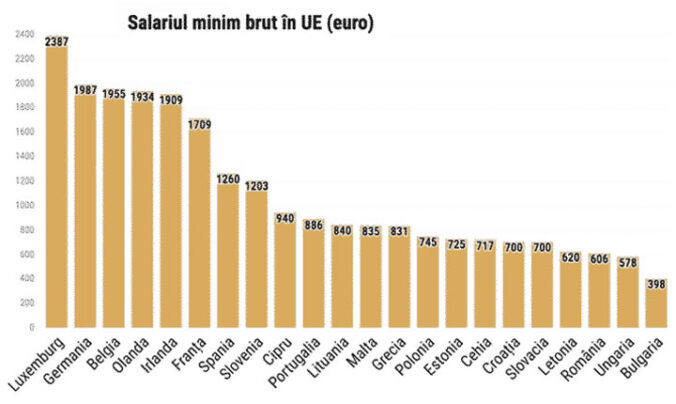 Eurostat, salariu minim Eurostat, salariu minim