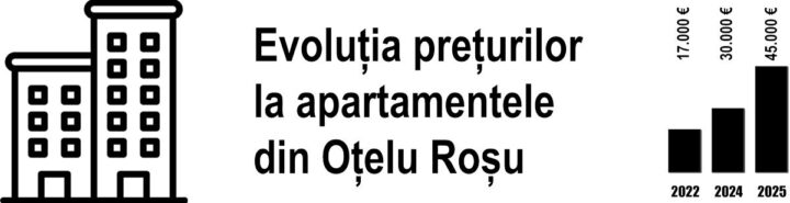 Evolutia preturilor la apartamentele din Otelu Rosu Evolutia preturilor la apartamentele din Otelu Rosu